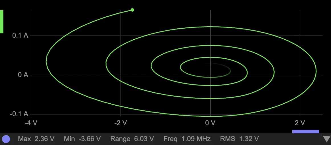 Oscilloscope in XY mode showing a spiraling current-versus-voltage orbit